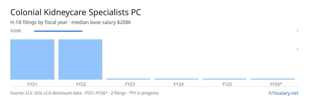 Colonial Kidneycare Specialists PC H-1B filings by fiscal year, median base salary $208k β U.S. Department of Labor LCA disclosures