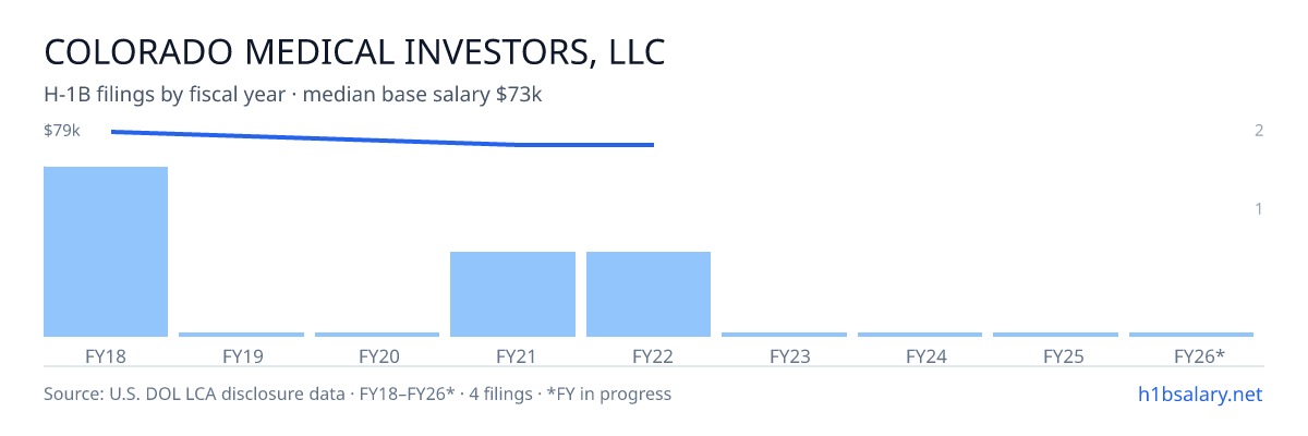 Colorado Medical Investors, LLC H-1B filings by fiscal year, median base salary $76k β U.S. Department of Labor LCA disclosures