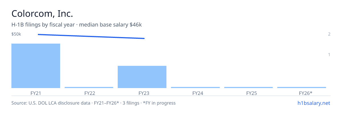 Colorcom, Inc. H-1B filings by fiscal year, median base salary $50k โ U.S. Department of Labor LCA disclosures