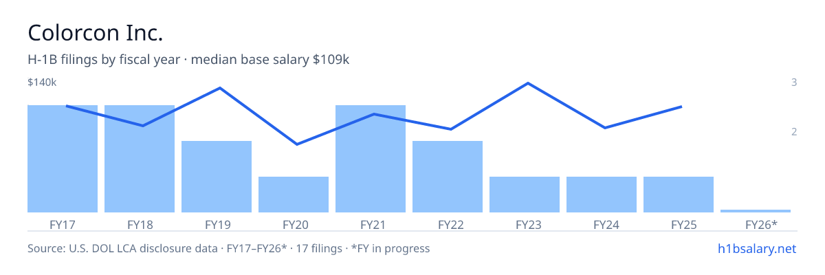 Colorcon Inc. H-1B filings by fiscal year, median base salary $95k β U.S. Department of Labor LCA disclosures