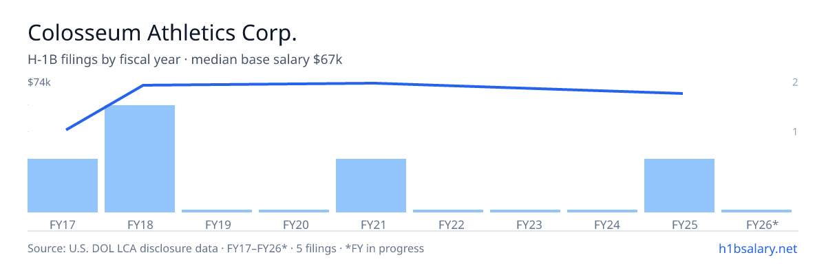 Colosseum Athletics Corp. H-1B filings by fiscal year, median base salary $72k โ U.S. Department of Labor LCA disclosures