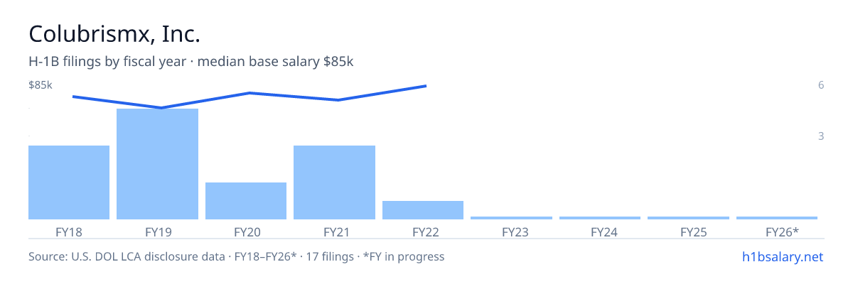 Colubrismx, Inc. H-1B filings by fiscal year, median base salary $70k β U.S. Department of Labor LCA disclosures