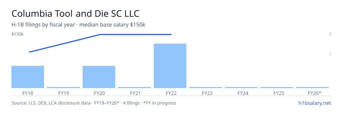 Columbia Tool and Die SC LLC H-1B filings by fiscal year, median base salary $150k β U.S. Department of Labor LCA disclosures