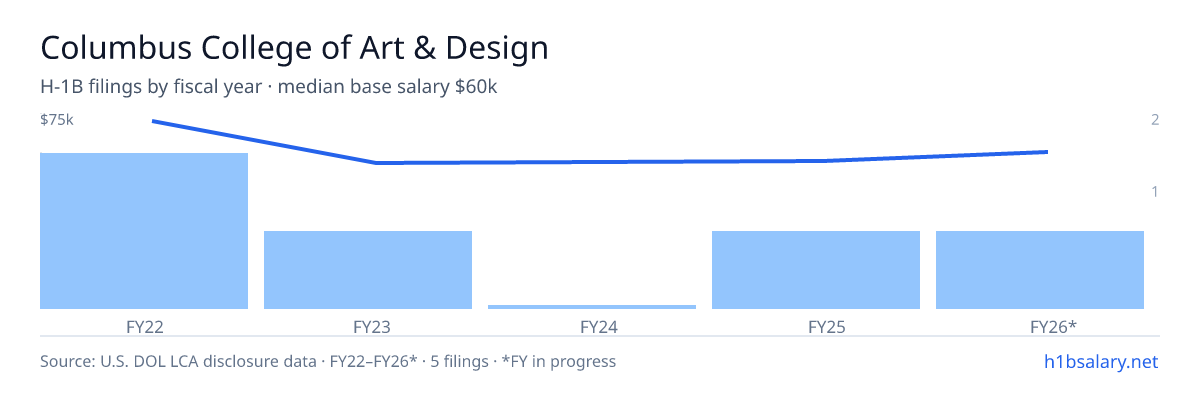 Columbus College of Art & Design H-1B filings by fiscal year, median base salary $56k β U.S. Department of Labor LCA disclosures