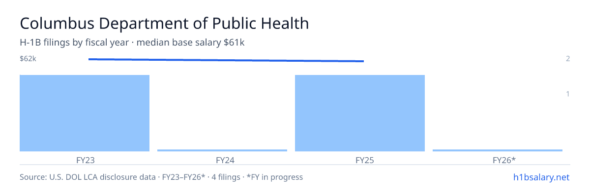 Columbus Department of Public Health H-1B filings by fiscal year, median base salary $62k β U.S. Department of Labor LCA disclosures