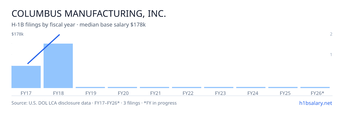 Columbus Manufacturing, Inc. H-1B filings by fiscal year, median base salary $178k β U.S. Department of Labor LCA disclosures