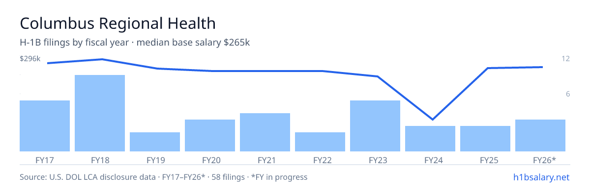 Columbus Regional Health H-1B filings by fiscal year, median base salary $270k โ U.S. Department of Labor LCA disclosures