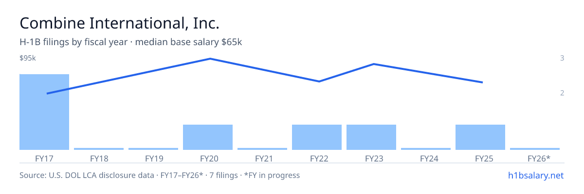 Combine International, Inc. H-1B filings by fiscal year, median base salary $66k โ U.S. Department of Labor LCA disclosures