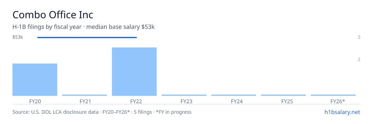 Combo Office Inc H-1B filings by fiscal year, median base salary $53k β U.S. Department of Labor LCA disclosures