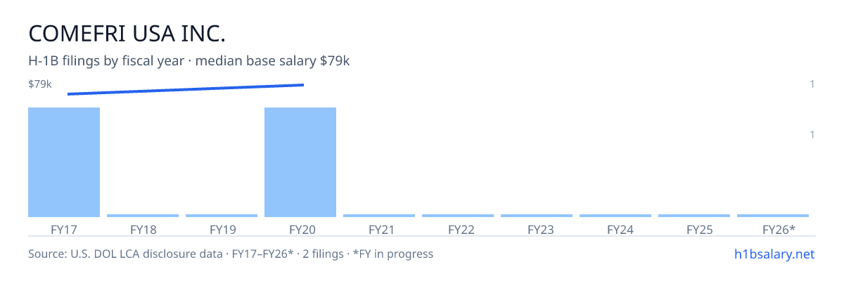 Comefri USA Inc. H-1B filings by fiscal year, median base salary $75k β U.S. Department of Labor LCA disclosures