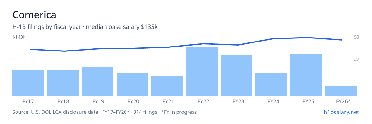 Comerica H-1B filings by fiscal year, median base salary $118k β U.S. Department of Labor LCA disclosures