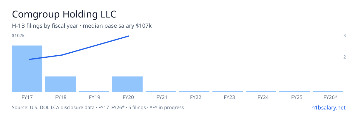 Comgroup Holding LLC H-1B filings by fiscal year, median base salary $60k โ U.S. Department of Labor LCA disclosures