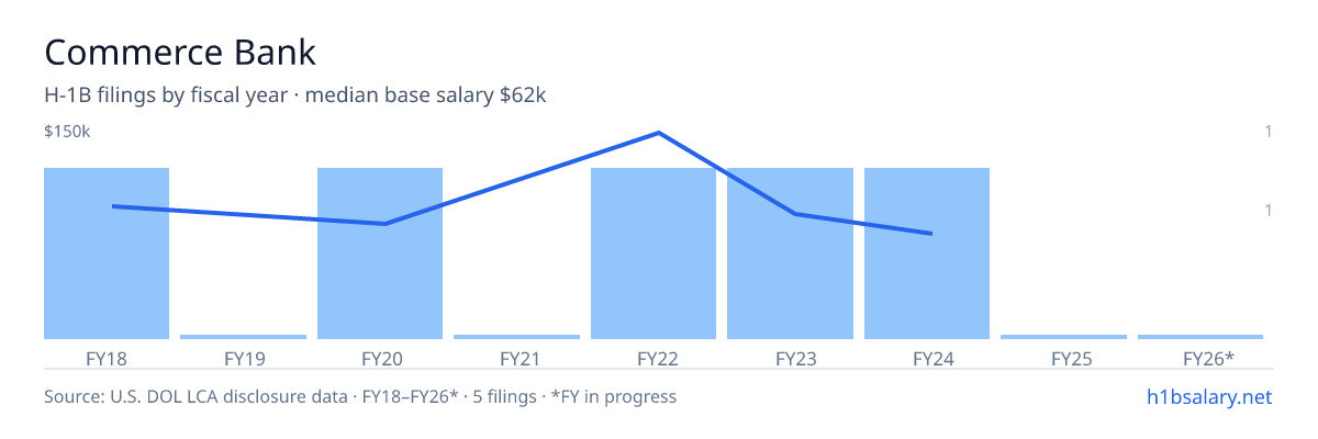 Commerce Bank H-1B filings by fiscal year, median base salary $79k β U.S. Department of Labor LCA disclosures
