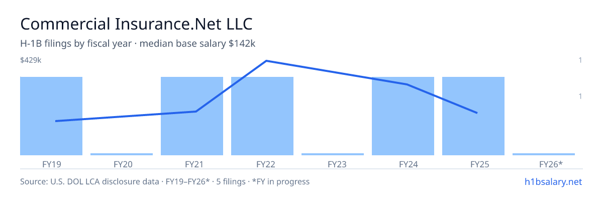 Commercial Insurance.Net LLC H-1B filings by fiscal year, median base salary $150k β U.S. Department of Labor LCA disclosures