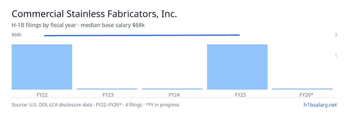 Commercial Stainless Fabricators, Inc. H-1B filings by fiscal year, median base salary $68k β U.S. Department of Labor LCA disclosures
