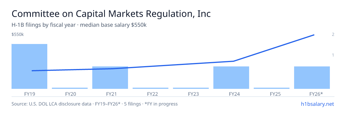 Committee on Capital Markets Regulation, Inc. H-1B filings by fiscal year, median base salary $135k β U.S. Department of Labor LCA disclosures