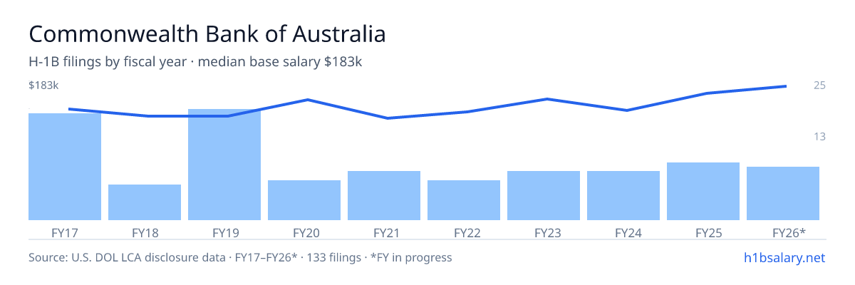 Commonwealth Bank of Australia H-1B filings by fiscal year, median base salary $150k โ U.S. Department of Labor LCA disclosures