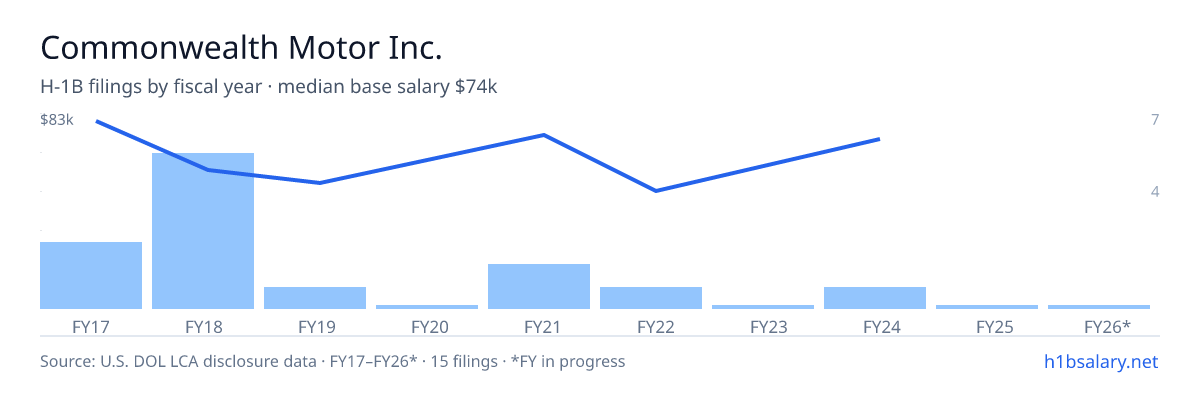 Commonwealth Motor Inc. H-1B filings by fiscal year, median base salary $60k โ U.S. Department of Labor LCA disclosures