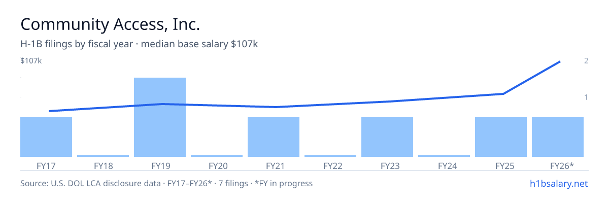 Community Access, Inc. H-1B filings by fiscal year, median base salary $53k โ U.S. Department of Labor LCA disclosures