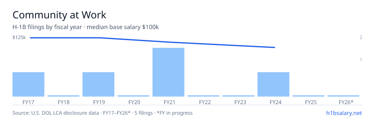 Community at Work H-1B filings by fiscal year, median base salary $114k β U.S. Department of Labor LCA disclosures