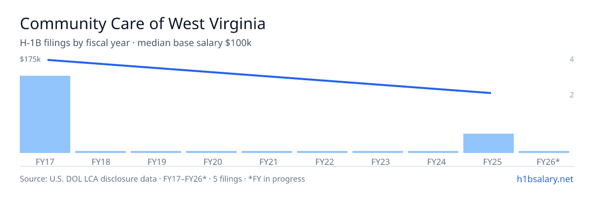 Community Care of West Virginia H-1B filings by fiscal year, median base salary $175k β U.S. Department of Labor LCA disclosures