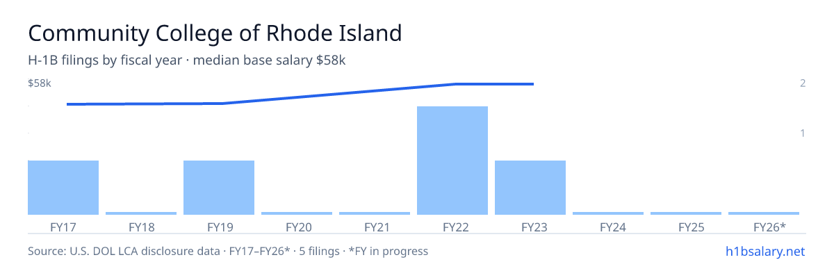 Community College of Rhode Island H-1B filings by fiscal year, median base salary $58k โ U.S. Department of Labor LCA disclosures