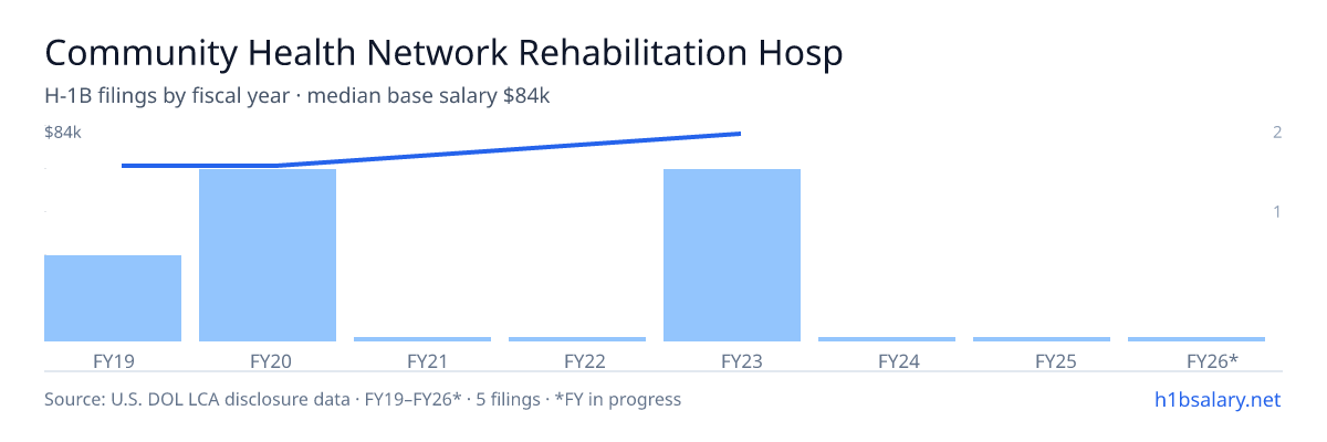 Community Health Network Rehabilitation Hospital South, LLC H-1B filings by fiscal year, median base salary $69k β U.S. Department of Labor LCA disclosures