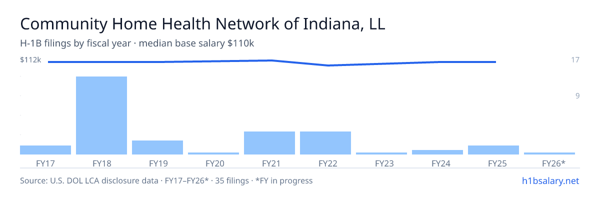 Community Home Health Network of Indiana, LLC H-1B filings by fiscal year, median base salary $110k β U.S. Department of Labor LCA disclosures