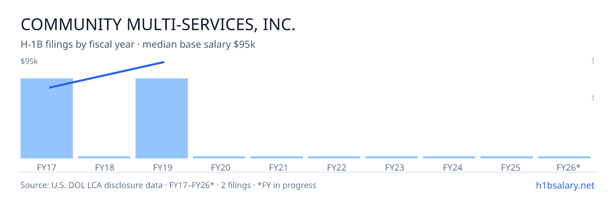 Community Multi-Services, Inc. H-1B filings by fiscal year, median base salary $80k β U.S. Department of Labor LCA disclosures