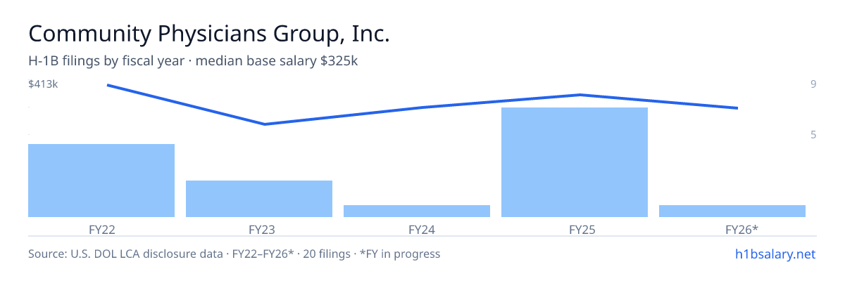 Community Physicians Group, Inc. H-1B filings by fiscal year, median base salary $375k β U.S. Department of Labor LCA disclosures