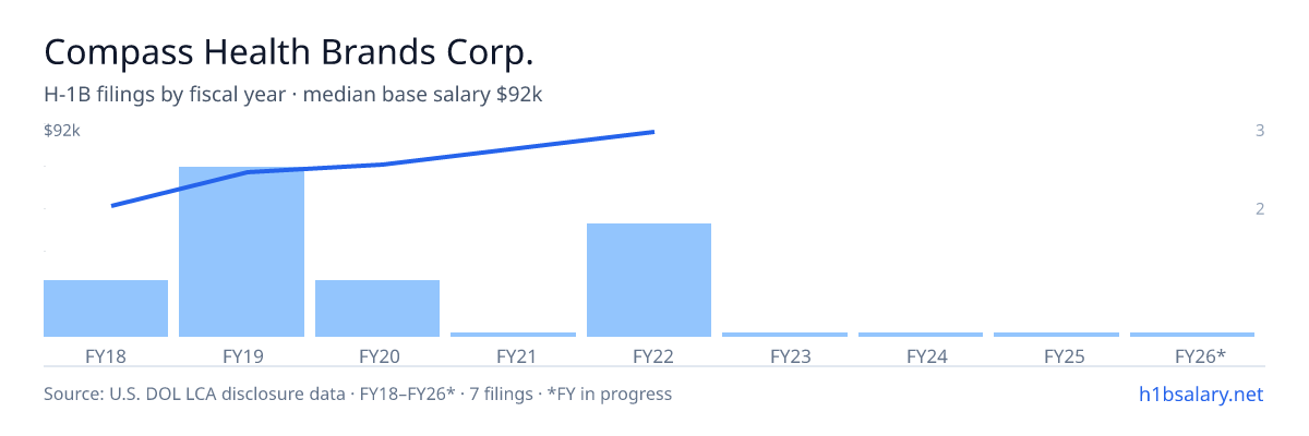 Compass Health Brands Corp. H-1B filings by fiscal year, median base salary $75k β U.S. Department of Labor LCA disclosures