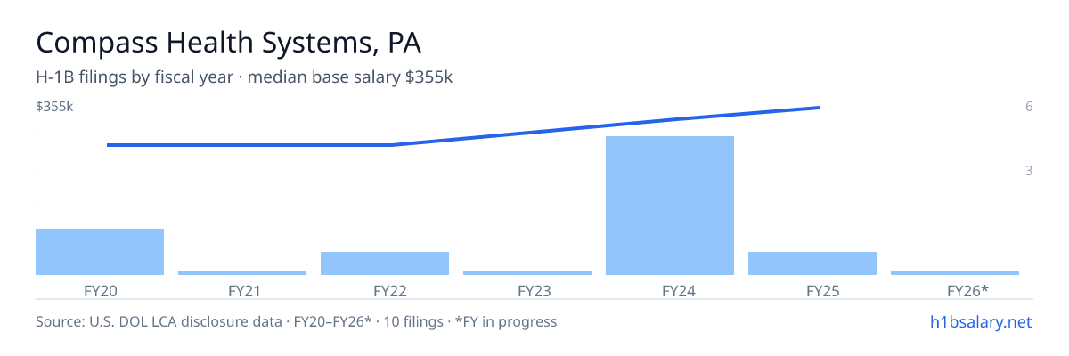 Compass Health Systems, PA H-1B filings by fiscal year, median base salary $325k β U.S. Department of Labor LCA disclosures