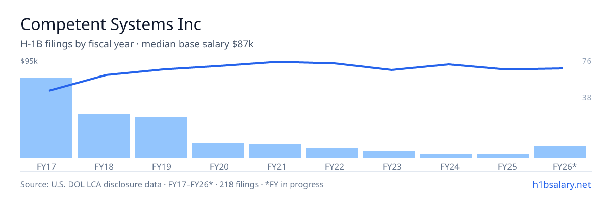 Competent Systems Inc H-1B filings by fiscal year, median base salary $83k โ U.S. Department of Labor LCA disclosures