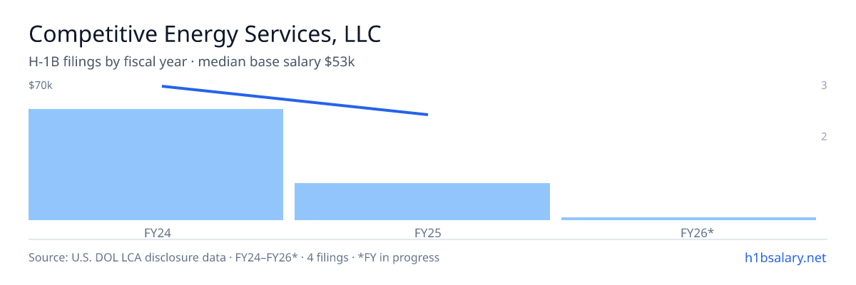 Competitive Energy Services, LLC H-1B filings by fiscal year, median base salary $70k β U.S. Department of Labor LCA disclosures