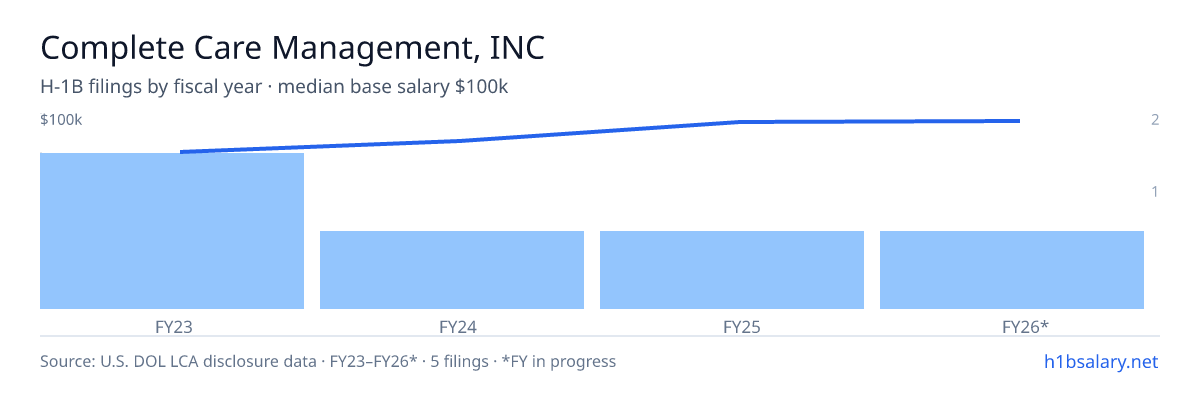 Complete Care Management, INC H-1B filings by fiscal year, median base salary $87k β U.S. Department of Labor LCA disclosures
