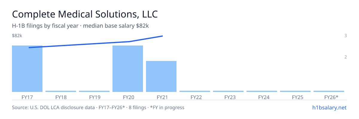 Complete Medical Solutions, LLC H-1B filings by fiscal year, median base salary $72k โ U.S. Department of Labor LCA disclosures