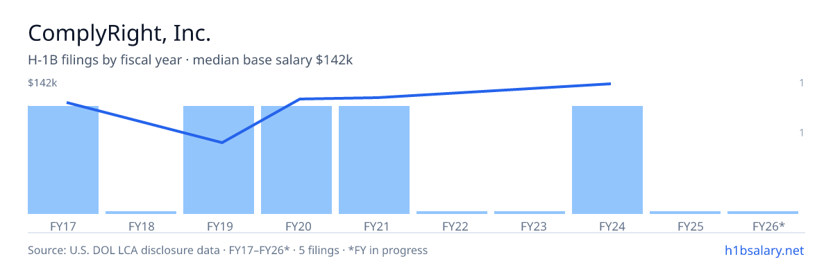 ComplyRight, Inc. H-1B filings by fiscal year, median base salary $122k β U.S. Department of Labor LCA disclosures