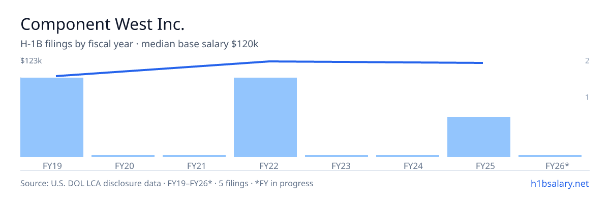 Component West Inc. H-1B filings by fiscal year, median base salary $120k β U.S. Department of Labor LCA disclosures