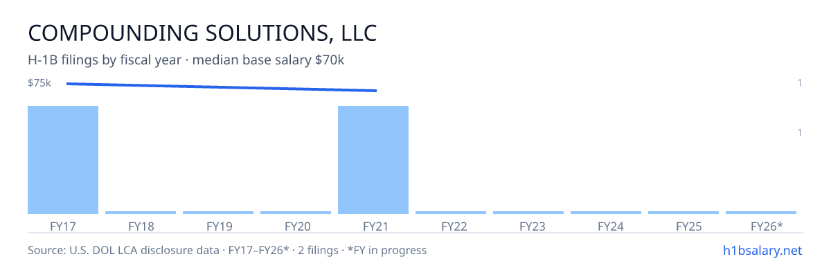 Compounding Solutions, LLC H-1B filings by fiscal year, median base salary $73k β U.S. Department of Labor LCA disclosures