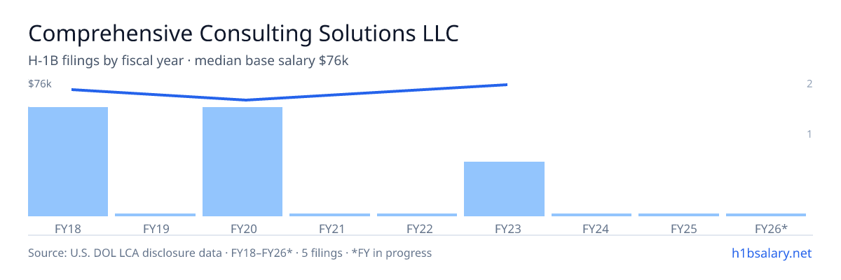 Comprehensive Consulting Solutions LLC H-1B filings by fiscal year, median base salary $72k โ U.S. Department of Labor LCA disclosures