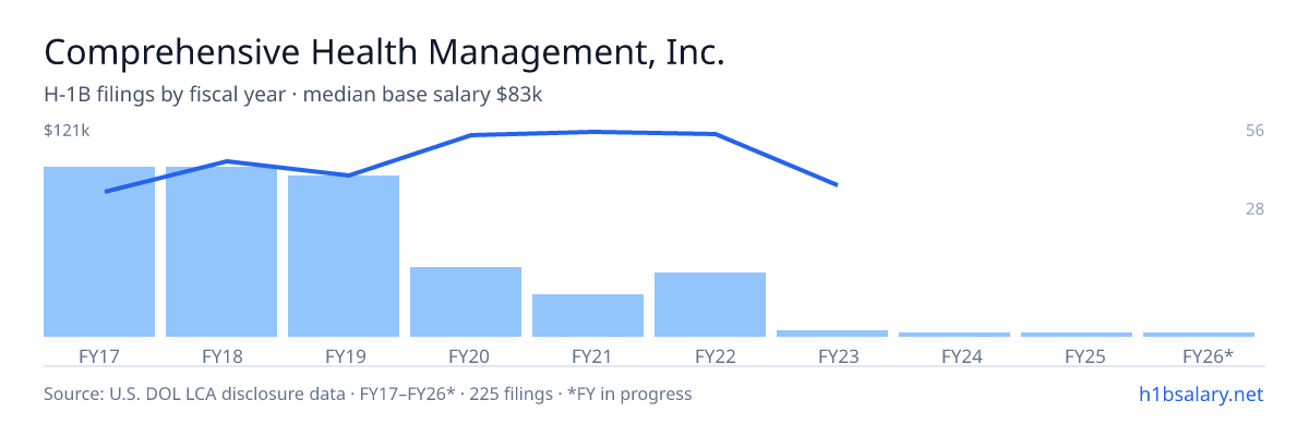 Comprehensive Health Management, Inc. H-1B filings by fiscal year, median base salary $92k โ U.S. Department of Labor LCA disclosures
