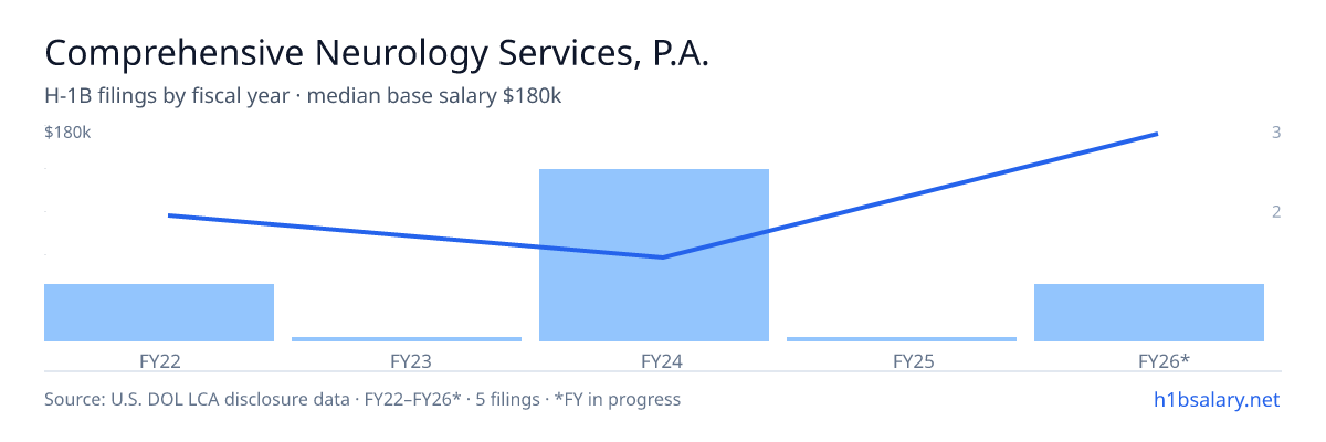 Comprehensive Neurology Services, P.A. H-1B filings by fiscal year, median base salary $95k β U.S. Department of Labor LCA disclosures
