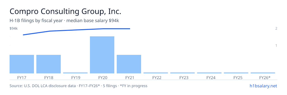 Compro Consulting Group, Inc. H-1B filings by fiscal year, median base salary $94k β U.S. Department of Labor LCA disclosures