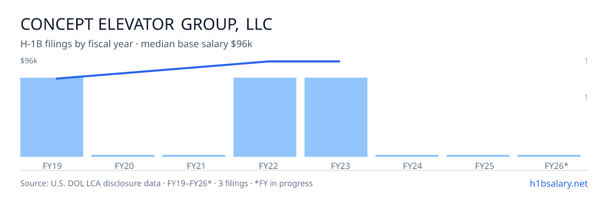 Concept Elevator Group, LLC H-1B filings by fiscal year, median base salary $96k โ U.S. Department of Labor LCA disclosures