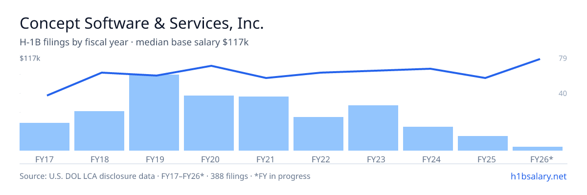 Concept Software & Services, Inc. H-1B filings by fiscal year, median base salary $93k โ U.S. Department of Labor LCA disclosures
