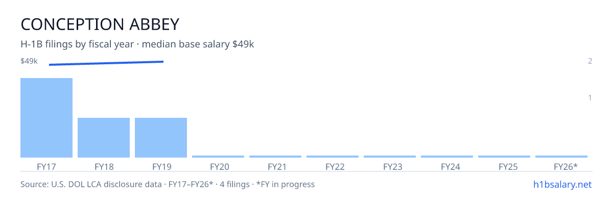 Conception Abbey H-1B filings by fiscal year, median base salary $48k β U.S. Department of Labor LCA disclosures