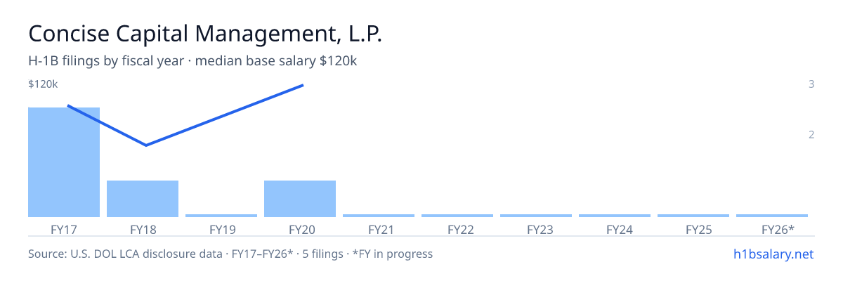 Concise Capital Management, L.P. H-1B filings by fiscal year, median base salary $98k β U.S. Department of Labor LCA disclosures