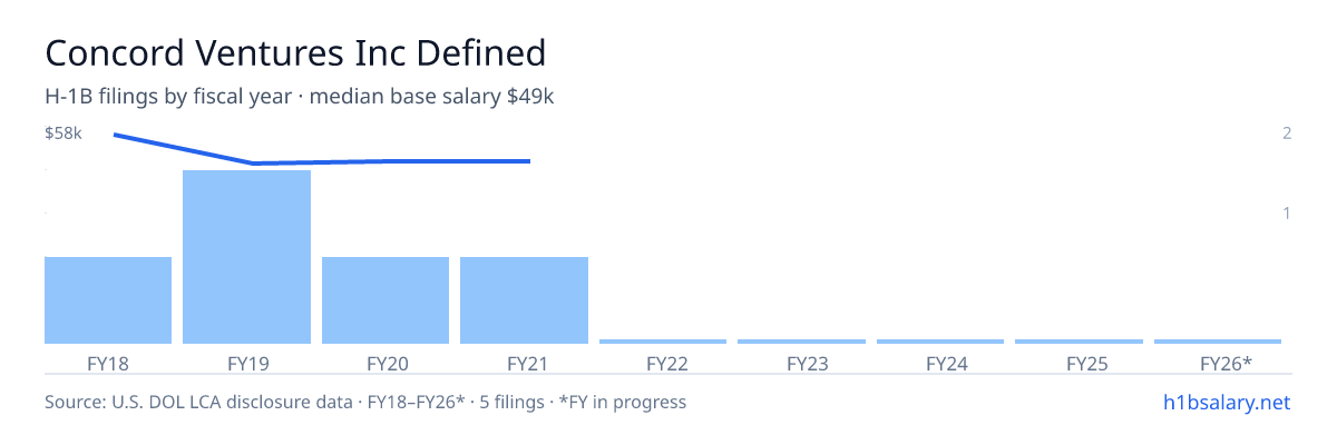Concord Ventures Inc Defined H-1B filings by fiscal year, median base salary $49k β U.S. Department of Labor LCA disclosures