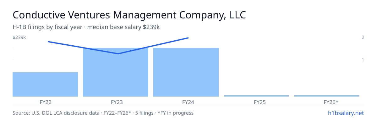 Conductive Ventures Management Company, LLC H-1B filings by fiscal year, median base salary $233k β U.S. Department of Labor LCA disclosures