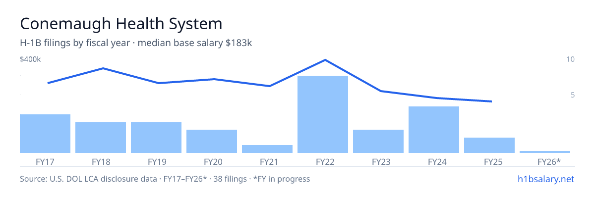 Conemaugh Health System H-1B filings by fiscal year, median base salary $265k β U.S. Department of Labor LCA disclosures